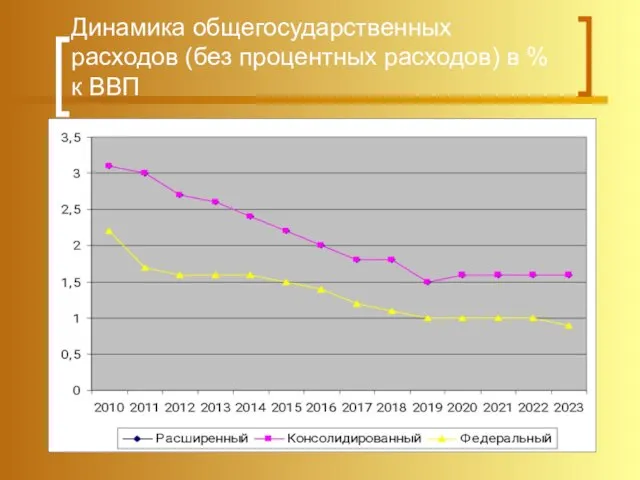 Динамика общегосударственных расходов (без процентных расходов) в % к ВВП