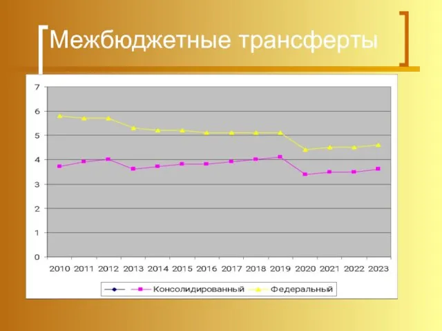 Межбюджетные трансферты