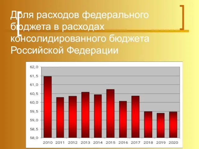 Доля расходов федерального бюджета в расходах консолидированного бюджета Российской Федерации