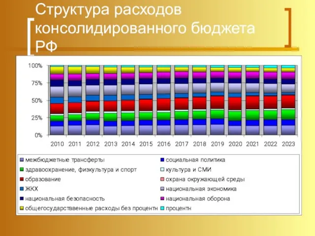 Структура расходов консолидированного бюджета РФ