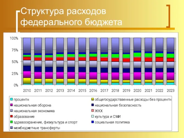 Структура расходов федерального бюджета