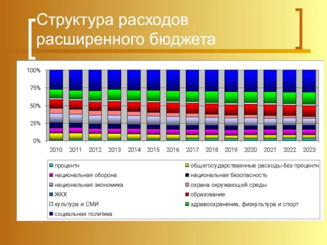 Структура расходов расширенного бюджета