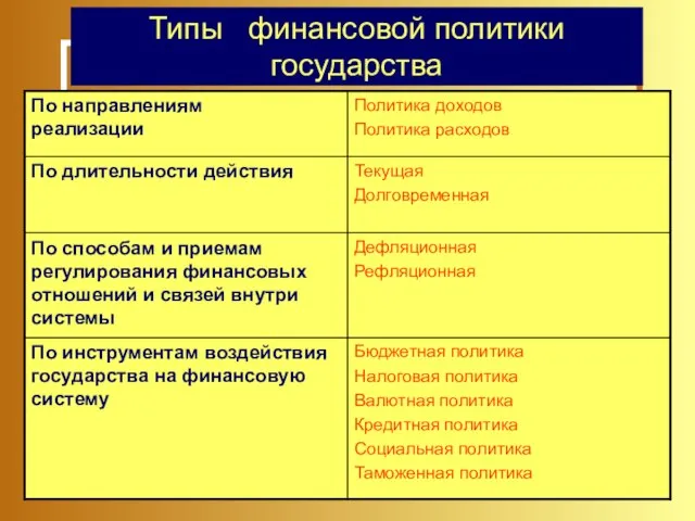 Типы финансовой политики государства