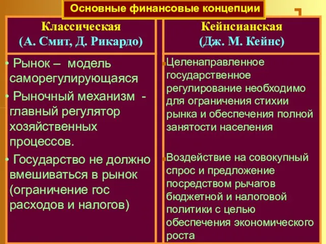 Основные финансовые концепции