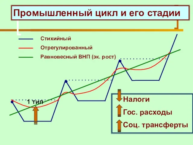 Промышленный цикл и его стадии 1 тип Стихийный Отрегулированный Равновесный ВНП
