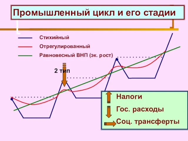 Промышленный цикл и его стадии Стихийный Отрегулированный Равновесный ВНП (эк. рост)