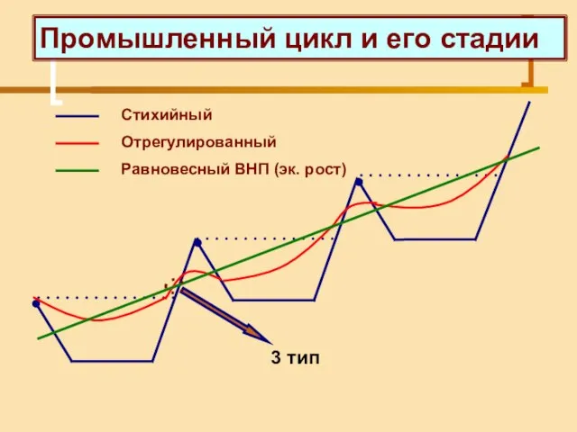 Промышленный цикл и его стадии 3 тип Стихийный Отрегулированный Равновесный ВНП (эк. рост)