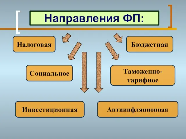 Направления ФП: Налоговая Социальное Антиинфляционная Инвестиционная Таможенно-тарифное Бюджетная