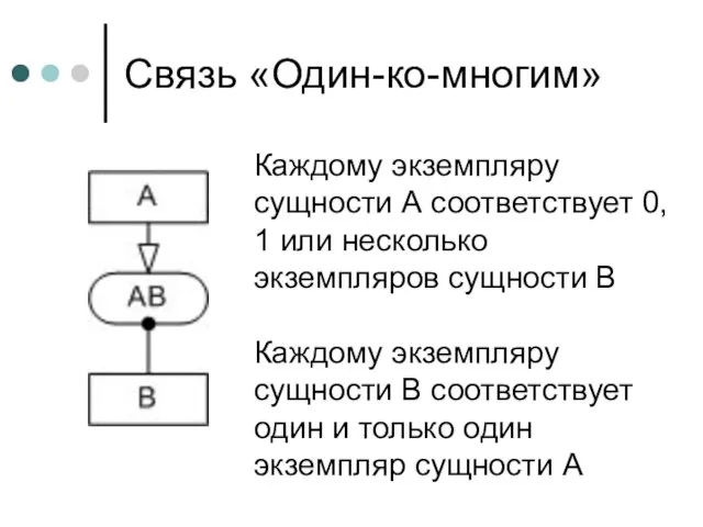 Связь «Один-ко-многим» Каждому экземпляру сущности А соответствует 0, 1 или несколько