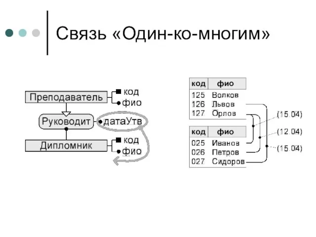 Связь «Один-ко-многим»