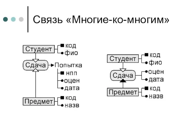 Связь «Многие-ко-многим»