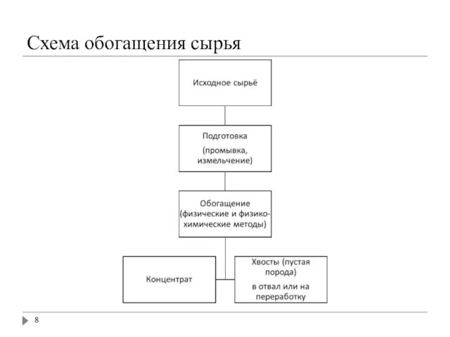 Схема обогащения сырья