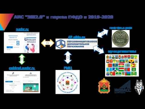 АИС "ЭШ2.0" и портал ПФДО в 2019-2020 плательщики