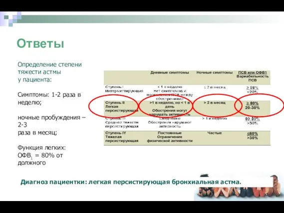 Ответы Определение степени тяжести астмы у пациента: Симптомы: 1-2 раза в