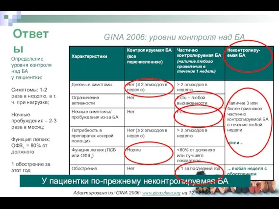 GINA 2006: уровни контроля над БА Адаптировано из: GINA 2006: www.ginasthma.org