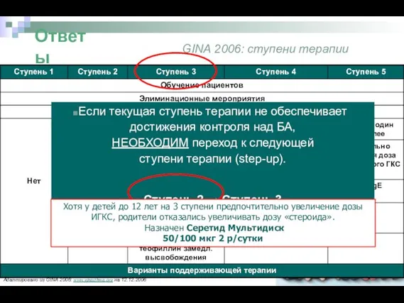 GINA 2006: ступени терапии Адаптировано из GINA 2006: www.ginasthma.org на 12.12.2006