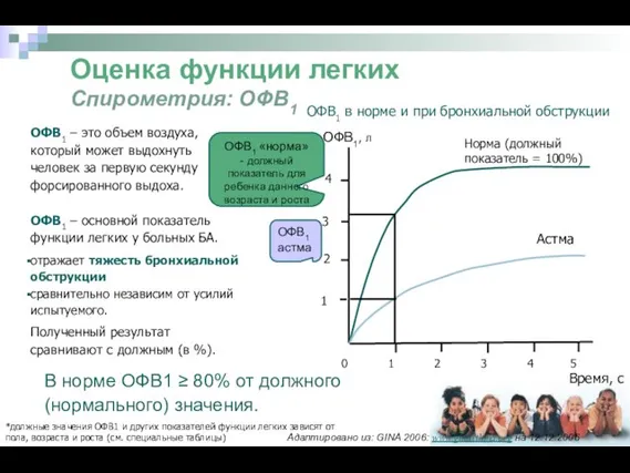 Оценка функции легких Спирометрия: ОФВ1 Время, с ОФВ1 – это объем