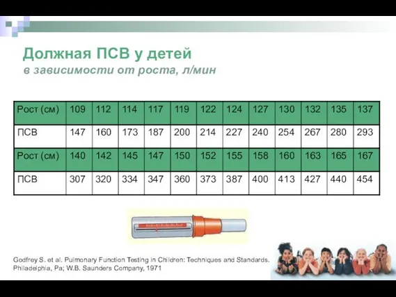 Должная ПСВ у детей в зависимости от роста, л/мин Godfrey S.