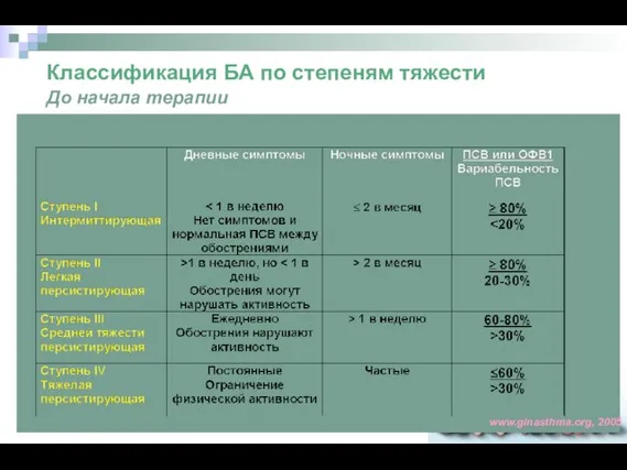 Классификация БА по степеням тяжести До начала терапии www.ginasthma.org, 2005