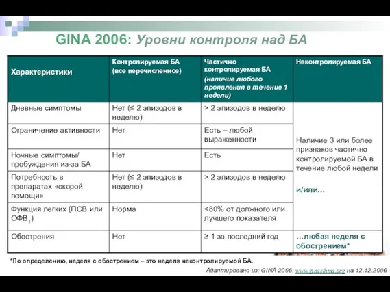 GINA 2006: Уровни контроля над БА Адаптировано из: GINA 2006: www.ginasthma.org