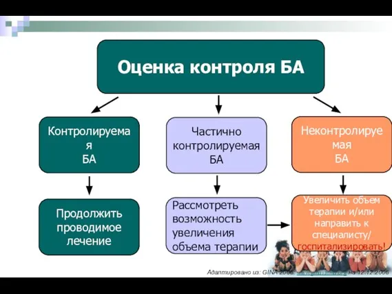 Оценка контроля БА Контролируемая БА Частично контролируемая БА Неконтролируемая БА Продолжить