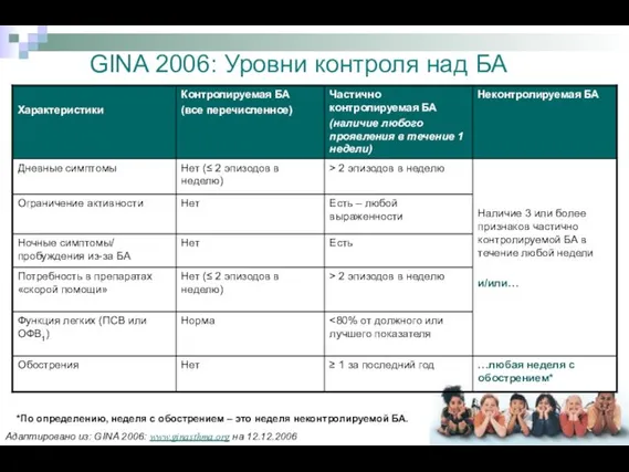 GINA 2006: Уровни контроля над БА Адаптировано из: GINA 2006: www.ginasthma.org