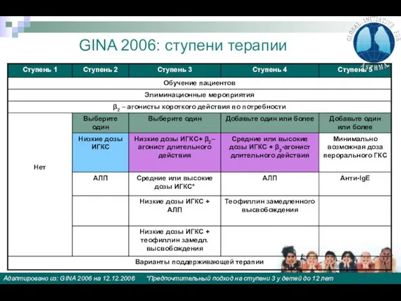 GINA 2006: ступени терапии Адаптировано из: GINA 2006 на 12.12.2006 *Предпочтительный