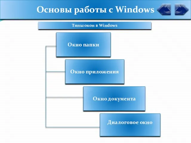 Основы работы с Windows Типы окон в Windows Окно папки Окно приложения Окно документа Диалоговое окно