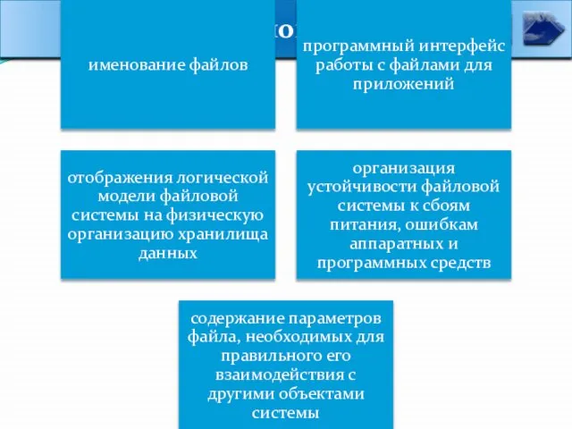 Задачи файловой системы