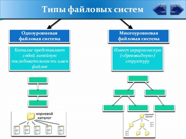 Типы файловых систем Одноуровневая файловая система Многоуровневая файловая система Каталог представляет