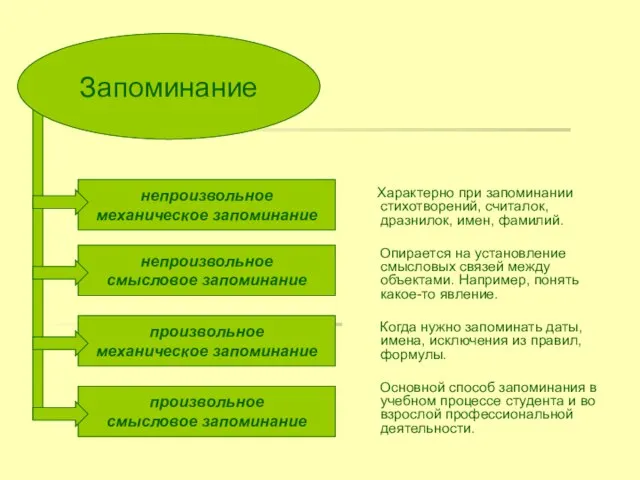 непроизвольное механическое запоминание непроизвольное смысловое запоминание произвольное механическое запоминание произвольное смысловое