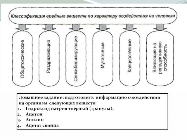 Домашнее задание: подготовить информацию о воздействии на организм следующих веществ: Гидроксид