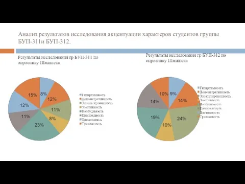 Анализ результатов исследования акцентуации характеров студентов группы БУП-311и БУП-312.