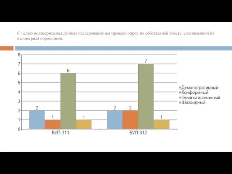 С целью подтверждения данных исследования мы провели опрос по собственной анкете, составленной на основе ряда опросников.