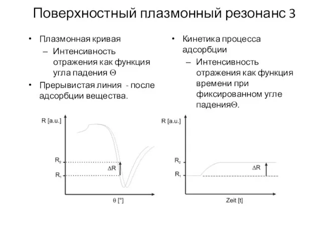 Поверхностный плазмонный резонанс 3 Плазмонная кривая Интенсивность отражения как функция угла