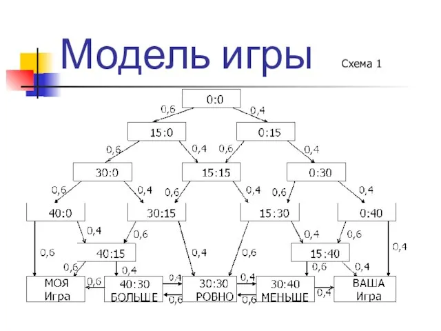 Модель игры Схема 1