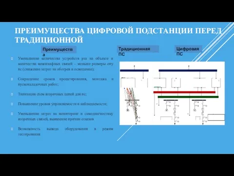 ПРЕИМУЩЕСТВА ЦИФРОВОЙ ПОДСТАНЦИИ ПЕРЕД ТРАДИЦИОННОЙ Уменьшение количества устройств рза на объекте