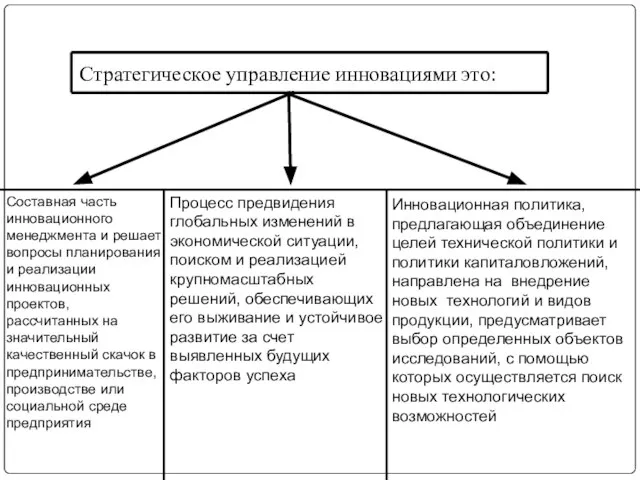 Стратегическое управление инновациями это: Составная часть инновационного менеджмента и решает вопросы