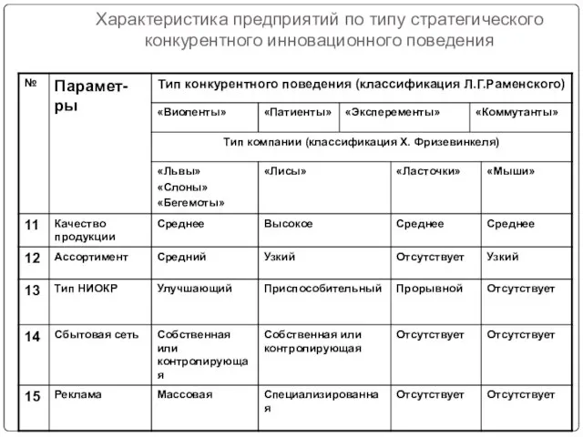 Характеристика предприятий по типу стратегического конкурентного инновационного поведения