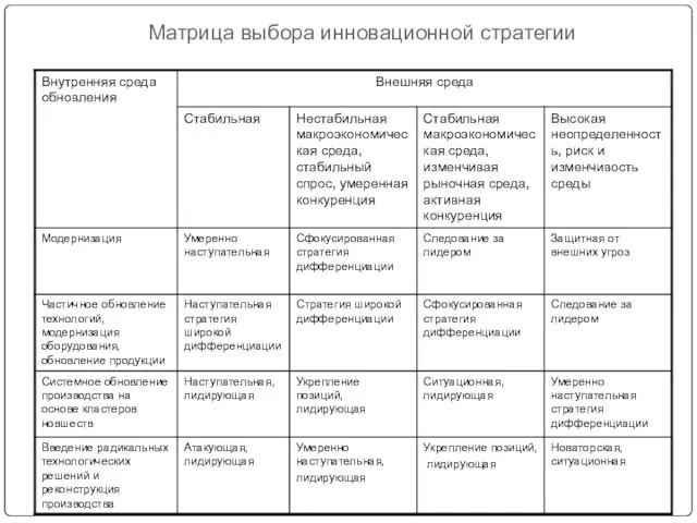 Матрица выбора инновационной стратегии