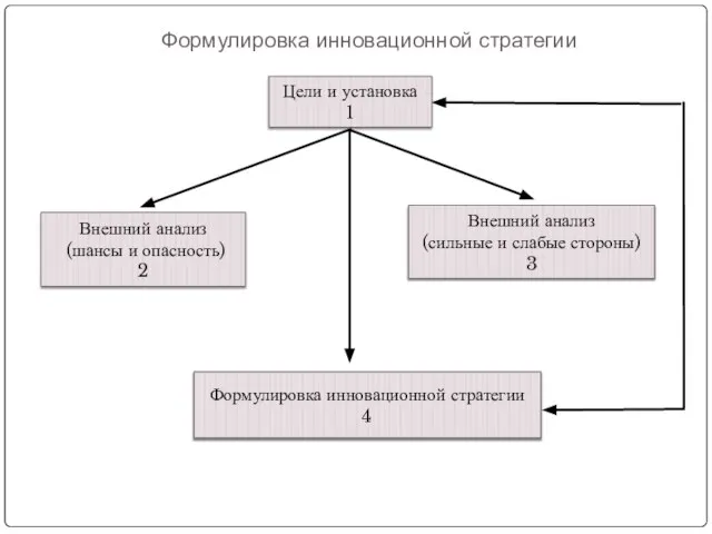 Цели и установка 1 Формулировка инновационной стратегии Внешний анализ (шансы и