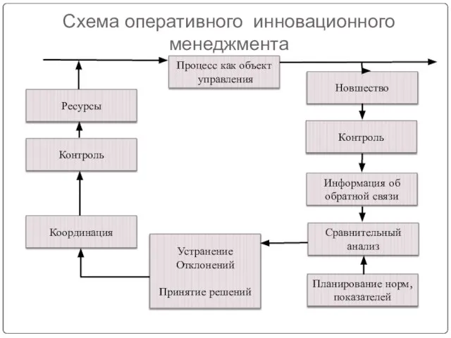 Процесс как объект управления Схема оперативного инновационного менеджмента Ресурсы Новшество Контроль