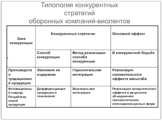 Типология конкурентных стратегий оборонных компаний-виолентов