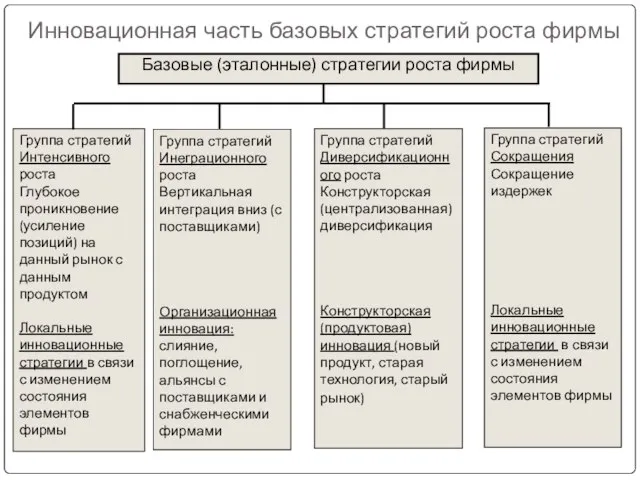 Базовые (эталонные) стратегии роста фирмы Группа стратегий Интенсивного роста Глубокое проникновение