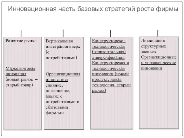 Развитие рынка Маркетинговая инновация (новый рынок – старый товар) Конструкторско-технологическая (горизонтальная)