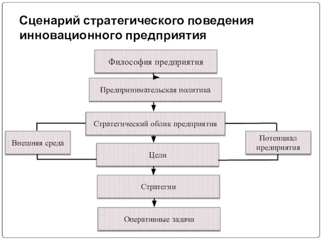 Сценарий стратегического поведения инновационного предприятия Философия предприятия Предпринимательская политика Стратегический облик