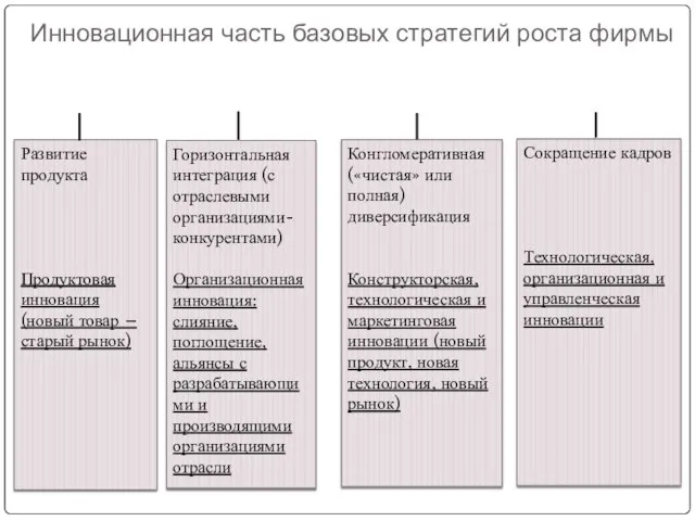 Развитие продукта Продуктовая инновация (новый товар – старый рынок) Конгломеративная («чистая»