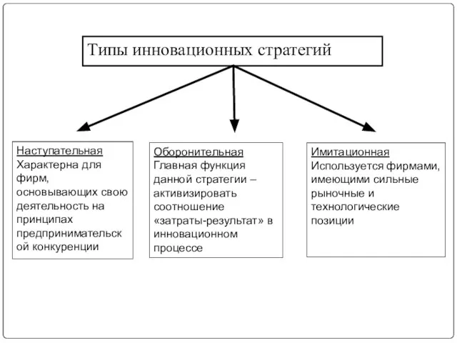 Типы инновационных стратегий Наступательная Характерна для фирм, основывающих свою деятельность на