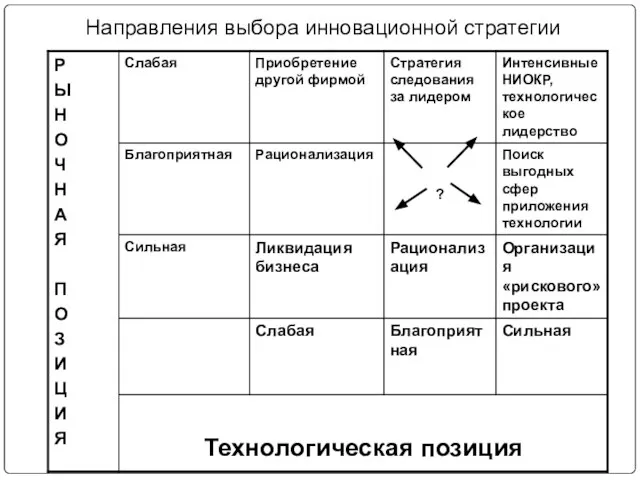 Направления выбора инновационной стратегии