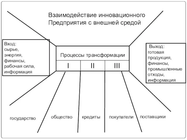 Взаимодействие инновационного Предприятия с внешней средой Вход: сырье, энергия, финансы, рабочая